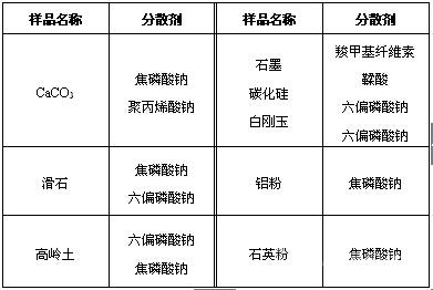 什么叫分散劑？常用分散劑有哪些？